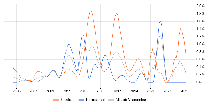 Job vacancy trend for Logical Data Model in East London Job vacancy trend for Logical Data Model in East London