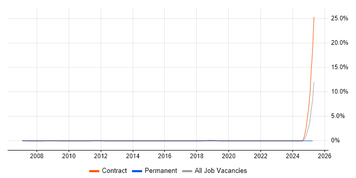 Job vacancy trend for Logistics Manager in East London Job vacancy trend for Logistics Manager in East London