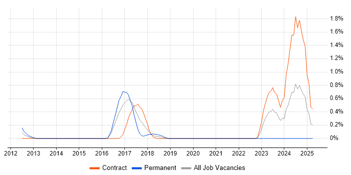 Job vacancy trend for LogRhythm in East London Job vacancy trend for LogRhythm in East London