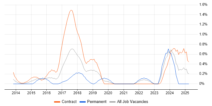 Job vacancy trend for logstash in East London Job vacancy trend for logstash in East London