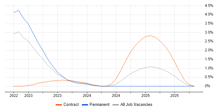 Low-Code job vacancy trend in East London