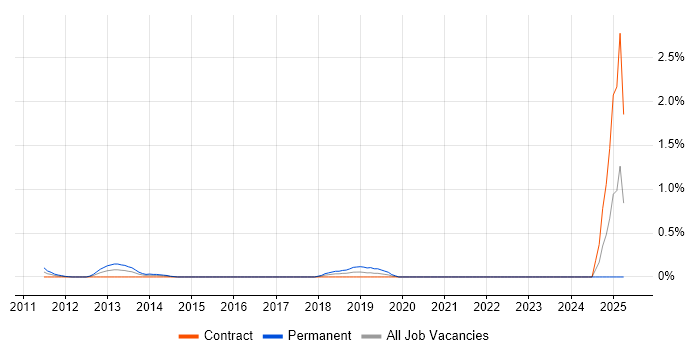 Job vacancy trend for Low-Fidelity Prototypes in East London Job vacancy trend for Low-Fidelity Prototypes in East London