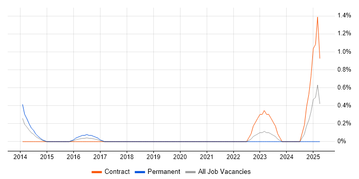 Job vacancy trend for Lucidchart in East London Job vacancy trend for Lucidchart in East London