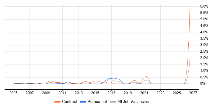Mac Engineer job vacancy trend in East London