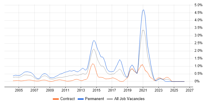 Mac OS X job vacancy trend in East London