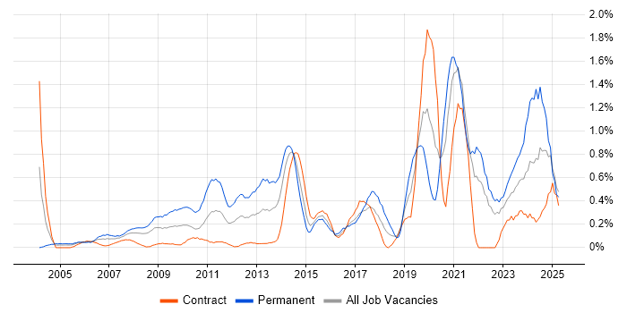 Job vacancy trend for Mac OS in East London Job vacancy trend for Mac OS in East London