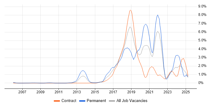 Job vacancy trend for Machine Learning in East London Job vacancy trend for Machine Learning in East London
