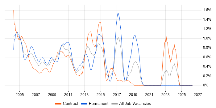 Mainframe job vacancy trend in East London