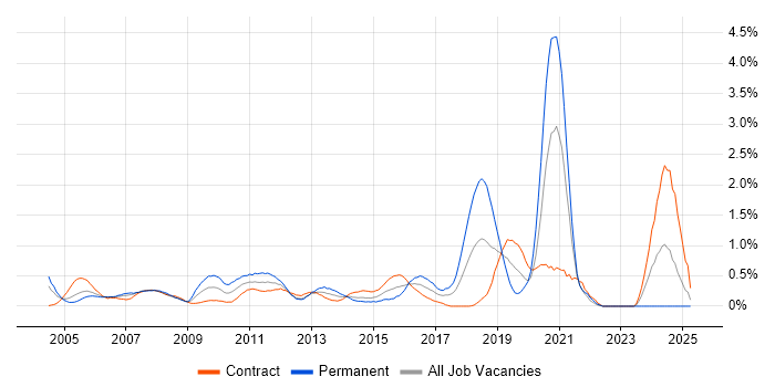 Job vacancy trend for Manual Testing in East London