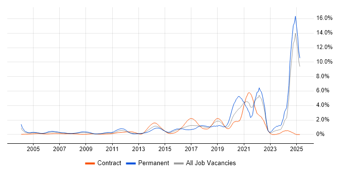 Job vacancy trend for Manufacturing in East London Job vacancy trend for Manufacturing in East London