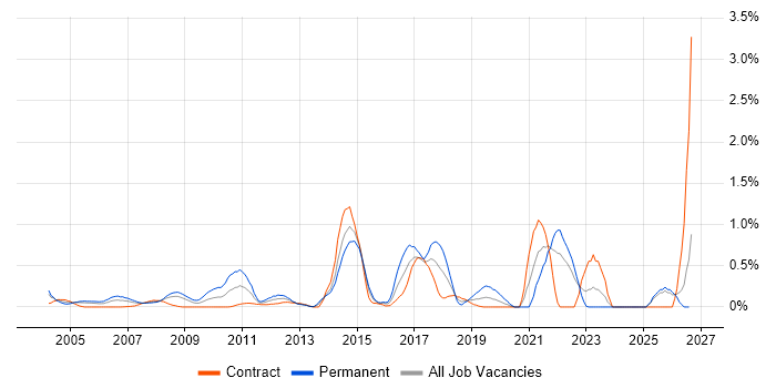 Marketing Manager job vacancy trend in East London