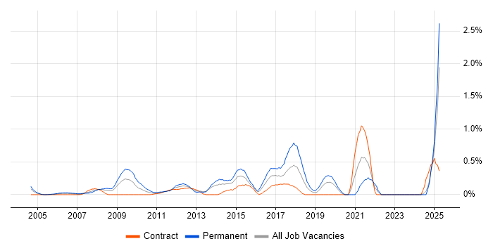 Job vacancy trend for Marketing Strategy in East London