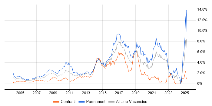 Job vacancy trend for Marketing in East London Job vacancy trend for Marketing in East London