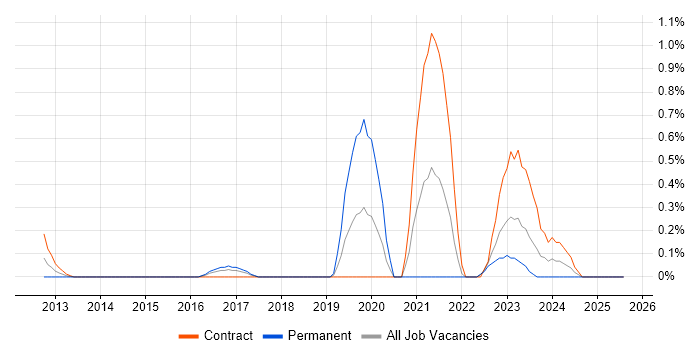 Job vacancy trend for Marketo in East London