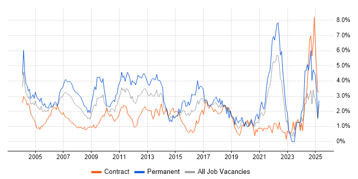 Job vacancy trend for Mathematics in East London Job vacancy trend for Mathematics in East London