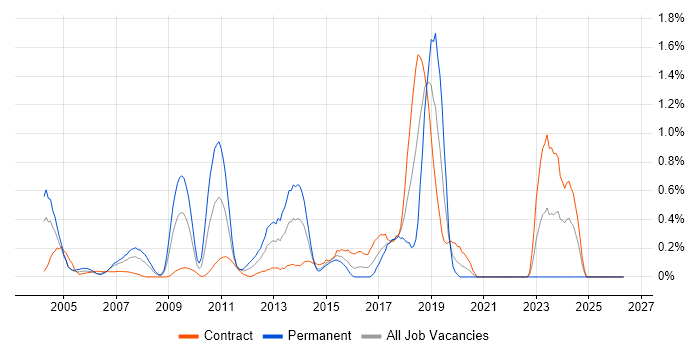 MATLAB job vacancy trend in East London
