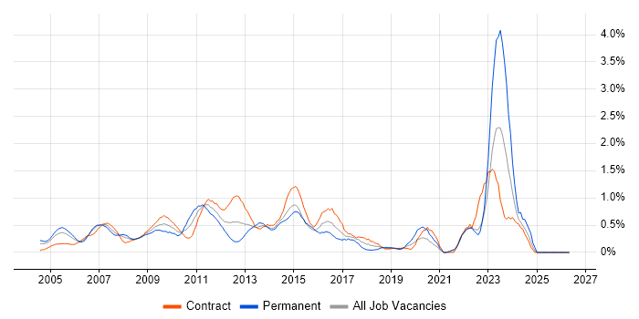 Matrix Management job vacancy trend in East London