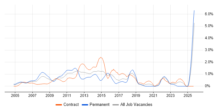Matrix Organization job vacancy trend in East London