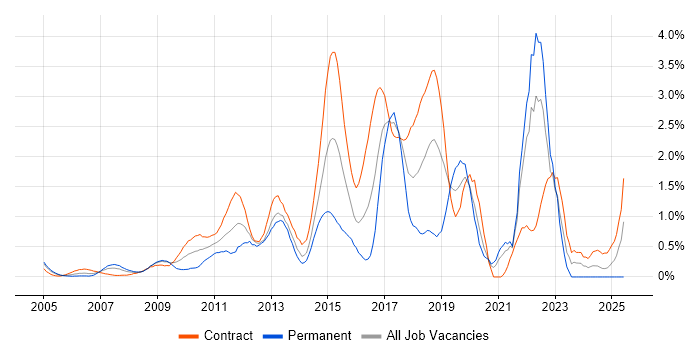 Job vacancy trend for Maven in East London