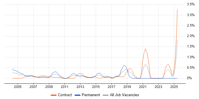 Job vacancy trend for MBA in East London