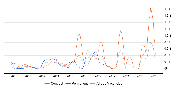 Job vacancy trend for McAfee in East London Job vacancy trend for McAfee in East London
