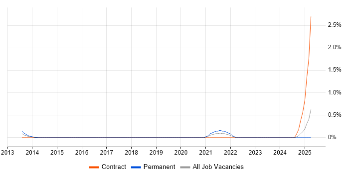 Job vacancy trend for Mellanox in East London Job vacancy trend for Mellanox in East London