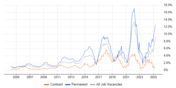 Job vacancy trend for Mentoring in East London Job vacancy trend for Mentoring in East London