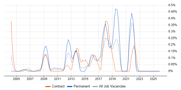 Metadata Management job vacancy trend in East London