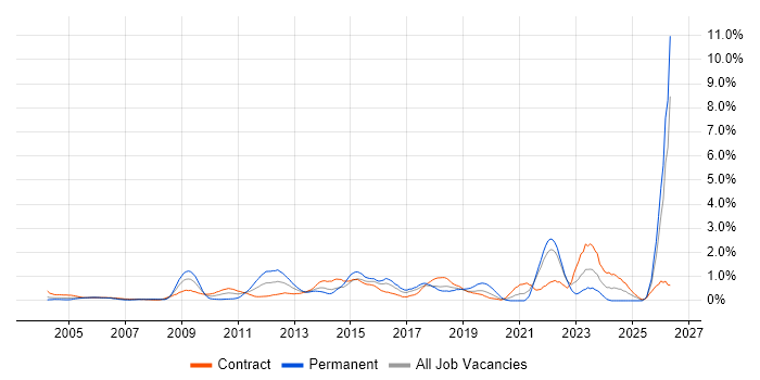Metadata job vacancy trend in East London
