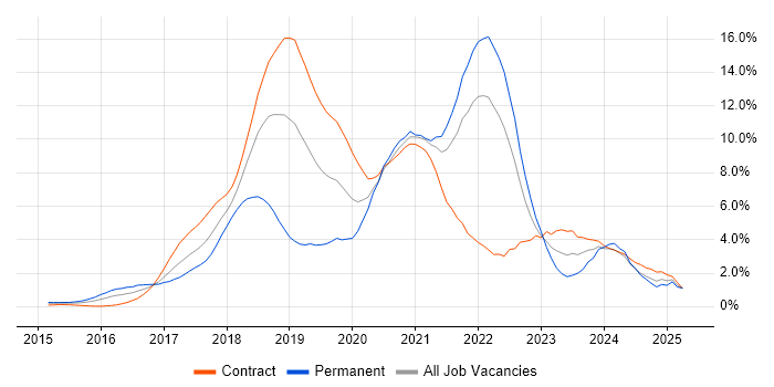 Job vacancy trend for Microservices in East London Job vacancy trend for Microservices in East London