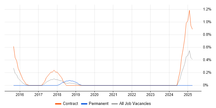 Job vacancy trend for Microsoft 365 Consultant in East London Job vacancy trend for Microsoft 365 Consultant in East London