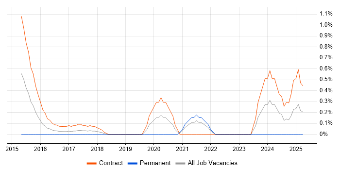 Job vacancy trend for Microsoft 365 Project Manager in East London Job vacancy trend for Microsoft 365 Project Manager in East London