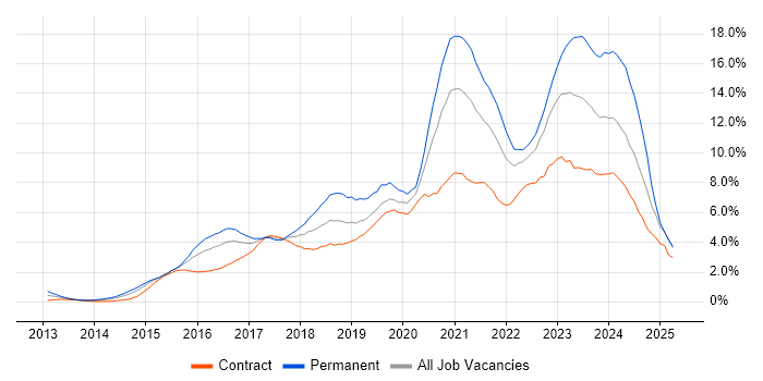 Job vacancy trend for Microsoft 365 in East London Job vacancy trend for Microsoft 365 in East London