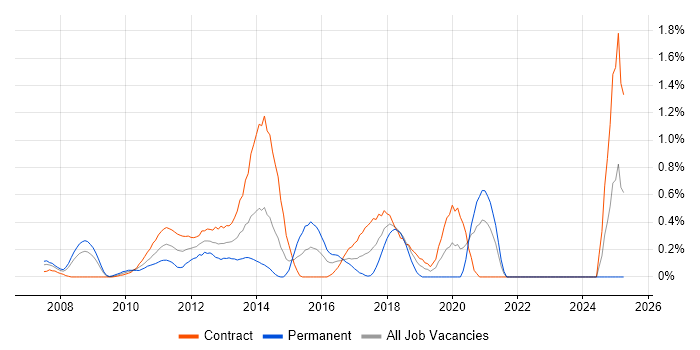 Job vacancy trend for Microsoft App-V in East London Job vacancy trend for Microsoft App-V in East London