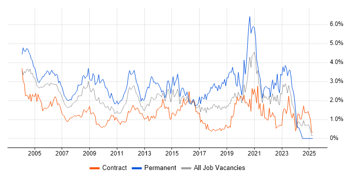 Job vacancy trend for Microsoft Certification in East London Job vacancy trend for Microsoft Certification in East London