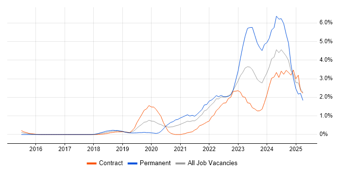 Job vacancy trend for Microsoft Intune in East London Job vacancy trend for Microsoft Intune in East London