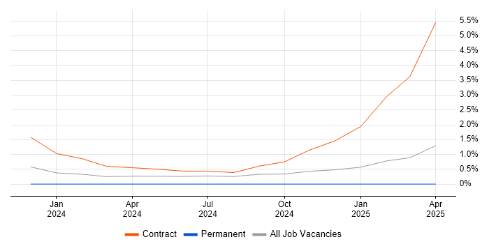 Job vacancy trend for Microsoft Purview in East London Job vacancy trend for Microsoft Purview in East London
