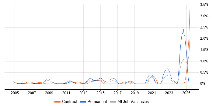 Job vacancy trend for Microsoft Virtual Server in East London Job vacancy trend for Microsoft Virtual Server in East London