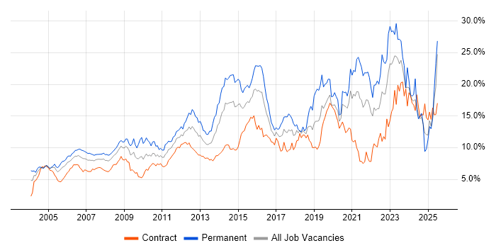 Job vacancy trend for Microsoft in East London Job vacancy trend for Microsoft in East London