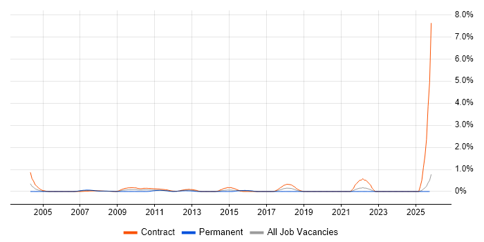 Middleware Developer job vacancy trend in East London