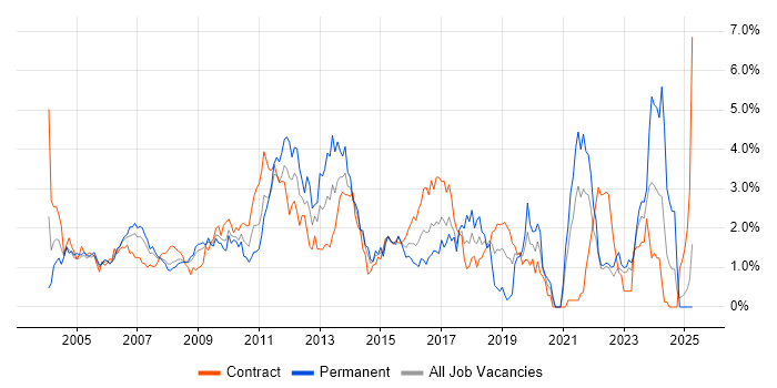 Job vacancy trend for Middleware in East London Job vacancy trend for Middleware in East London