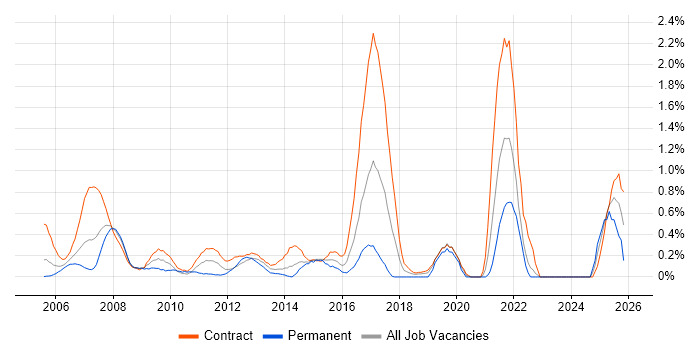 MiFID job vacancy trend in East London