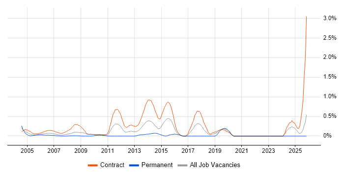 Migration Analyst job vacancy trend in East London