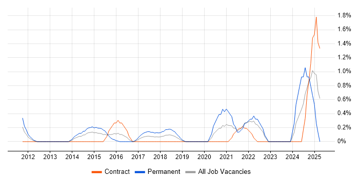 Job vacancy trend for Mimecast in East London Job vacancy trend for Mimecast in East London