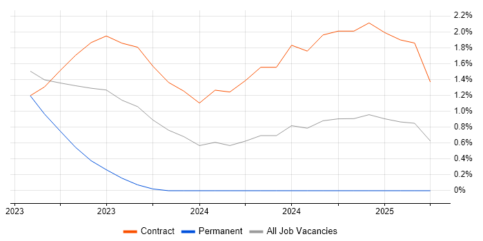 Job vacancy trend for MITRE ATT&CK in East London Job vacancy trend for MITRE ATT&CK in East London