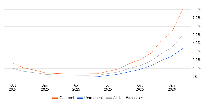 MLOps job vacancy trend in East London