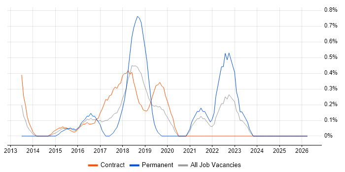 Mocha job vacancy trend in East London