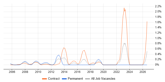 Model Validation job vacancy trend in East London