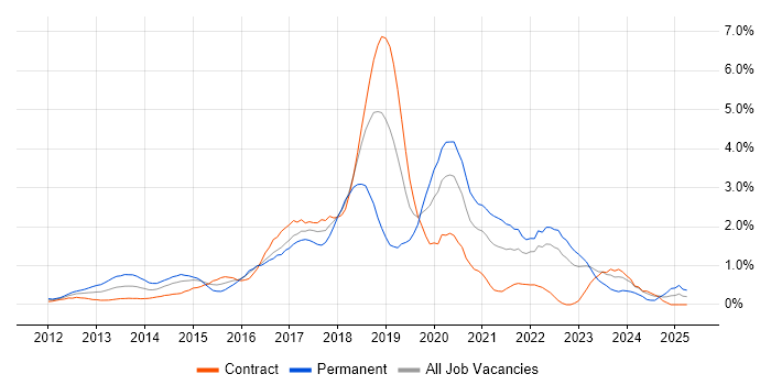 Job vacancy trend for MongoDB in East London Job vacancy trend for MongoDB in East London