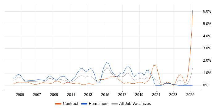 Job vacancy trend for MPLS in East London